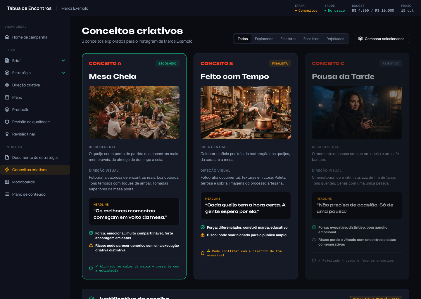 Três conceitos criativos comparados lado a lado, com pontos fortes, riscos e alinhamento à estratégia.